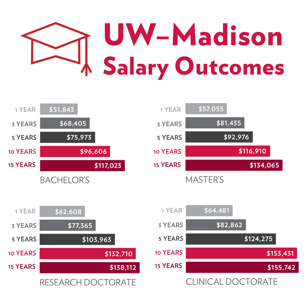 UWMadison analyzes graduate salary State Relations UWMadison
