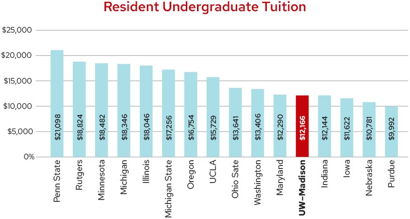 Chart of Resident Undergraduate tuition showing UW-Madison 5th lowest among Big Ten public universities